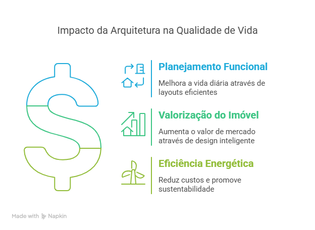 Como o arquiteto contribui com qualidade de vida e valorização